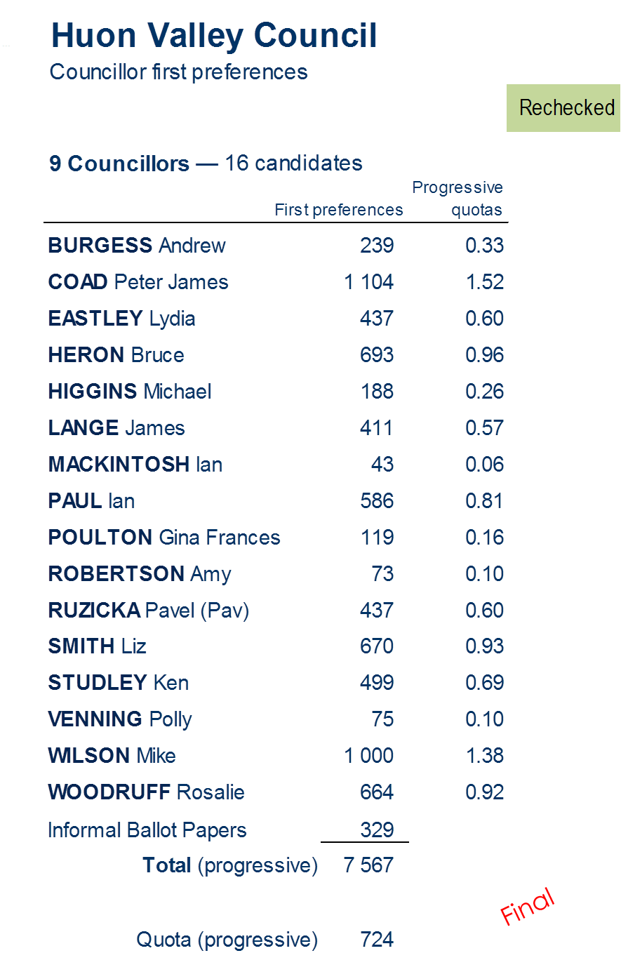 councillors first preferences